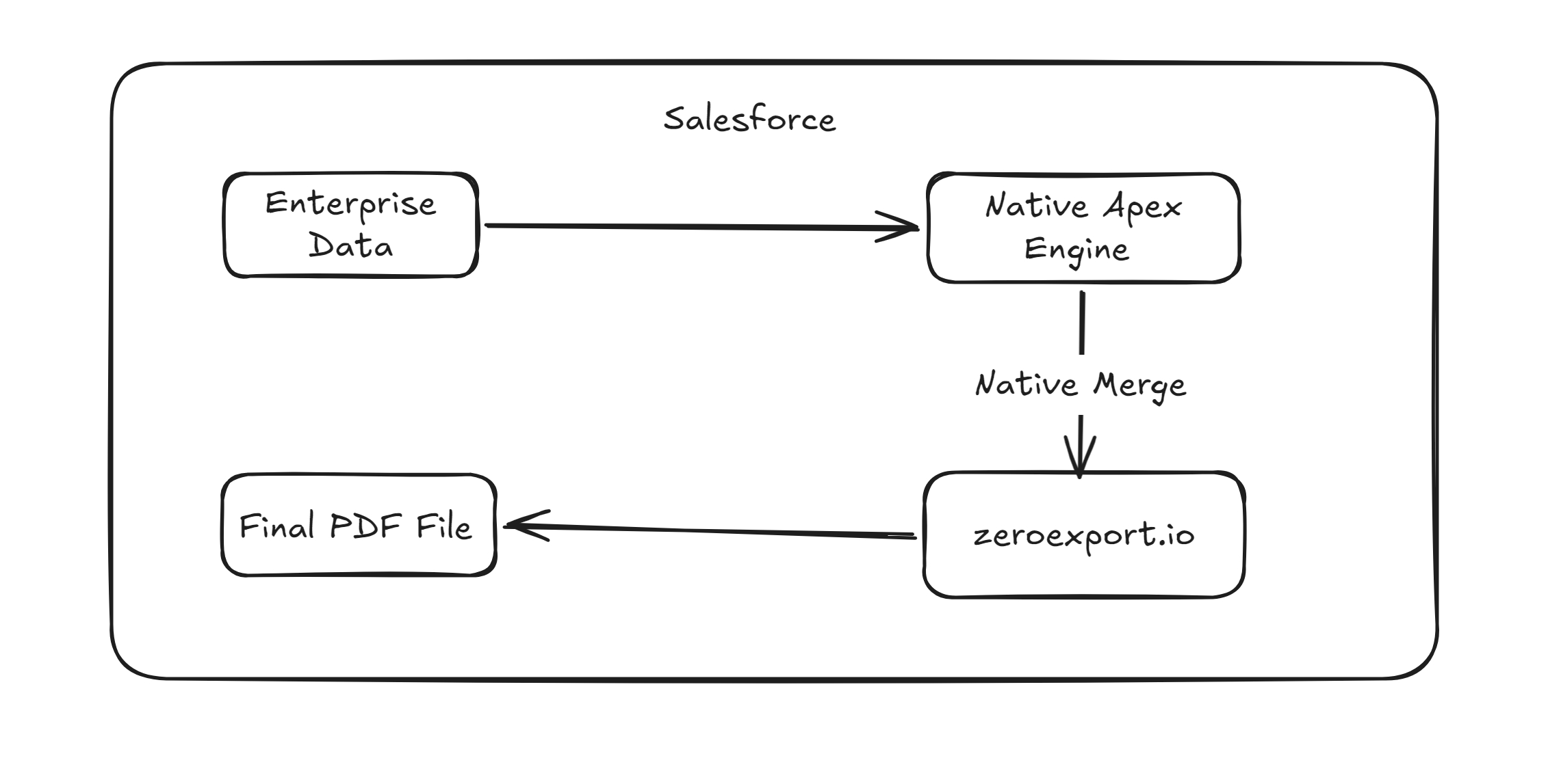 Zero-Export Data Flow