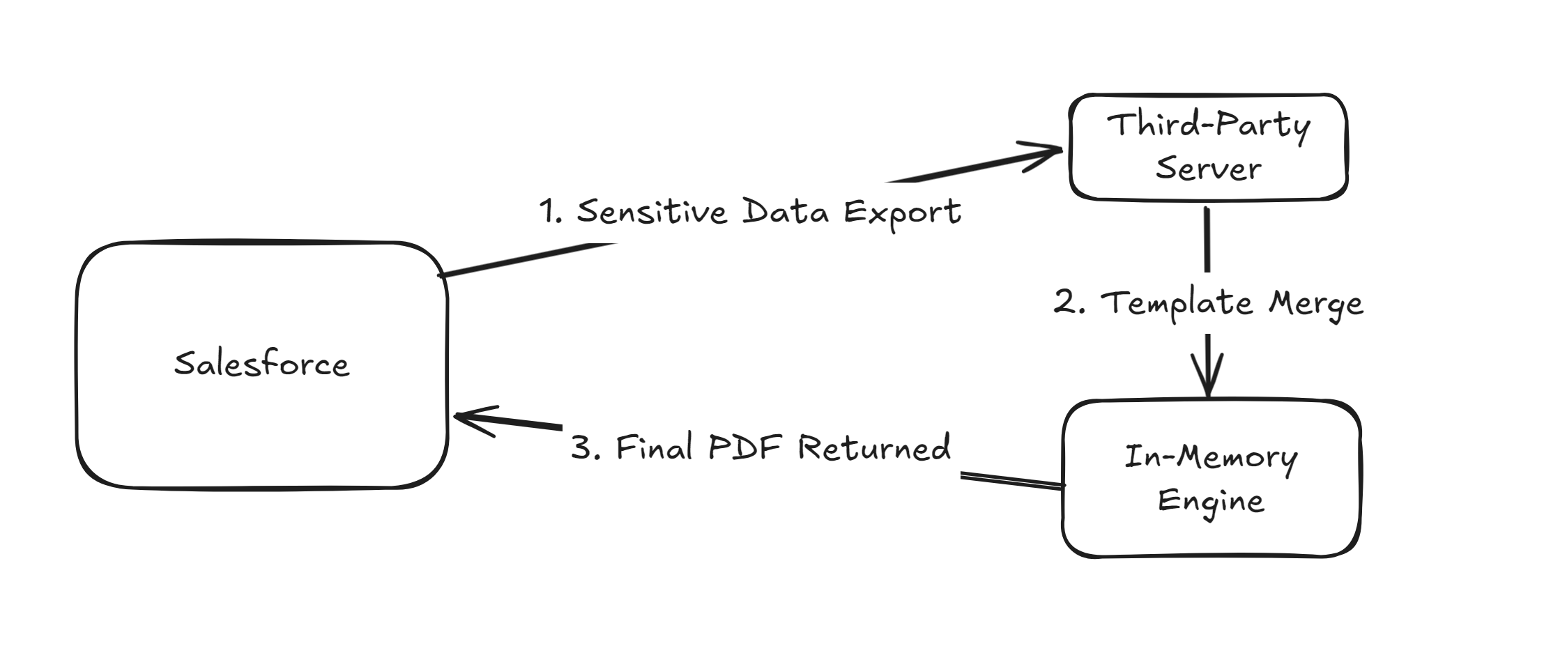 Legacy Document Generation Data Flow